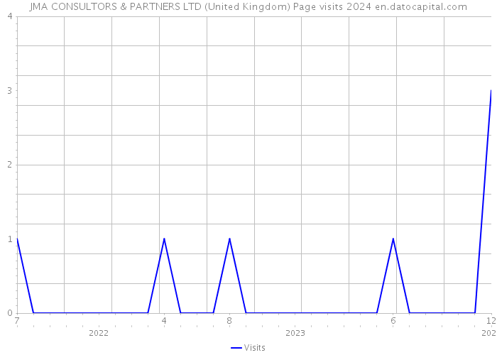 JMA CONSULTORS & PARTNERS LTD (United Kingdom) Page visits 2024 