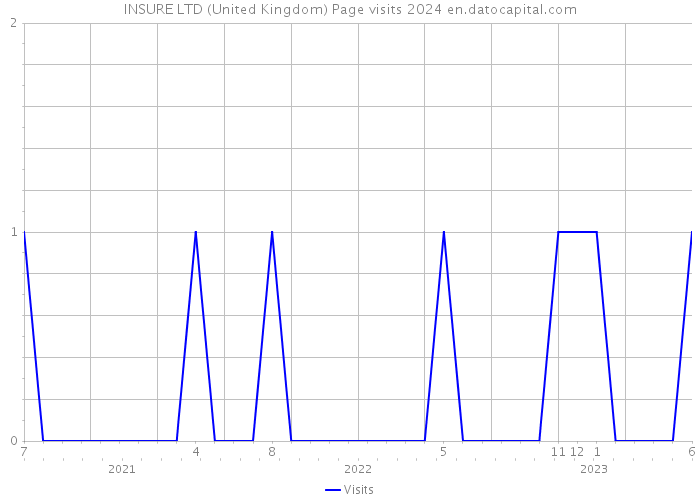 INSURE LTD (United Kingdom) Page visits 2024 