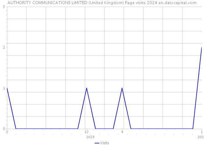 AUTHORITY COMMUNICATIONS LIMITED (United Kingdom) Page visits 2024 