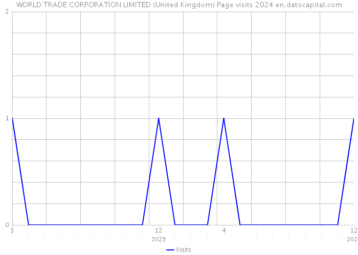 WORLD TRADE CORPORATION LIMITED (United Kingdom) Page visits 2024 