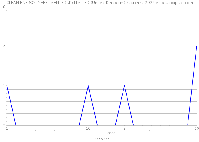 CLEAN ENERGY INVESTMENTS (UK) LIMITED (United Kingdom) Searches 2024 
