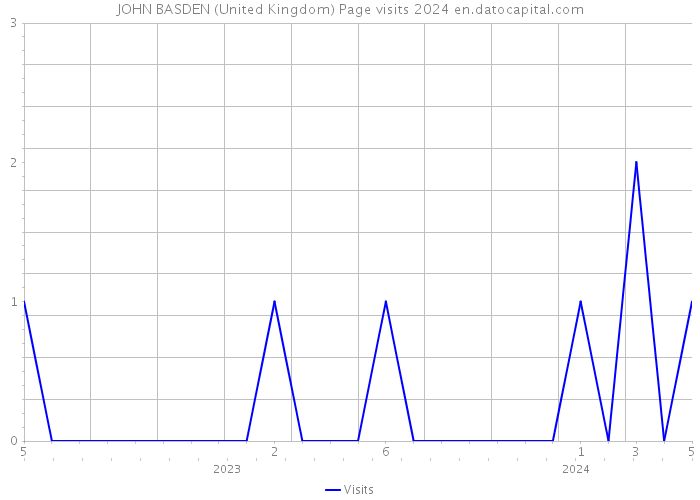 JOHN BASDEN (United Kingdom) Page visits 2024 