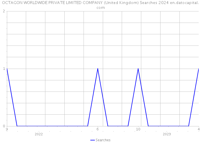 OCTAGON WORLDWIDE PRIVATE LIMITED COMPANY (United Kingdom) Searches 2024 