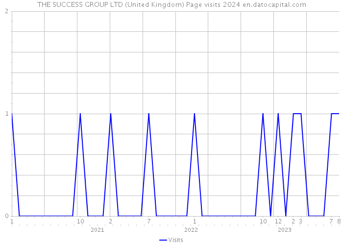 THE SUCCESS GROUP LTD (United Kingdom) Page visits 2024 