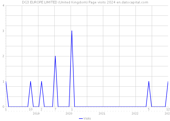 DG3 EUROPE LIMITED (United Kingdom) Page visits 2024 