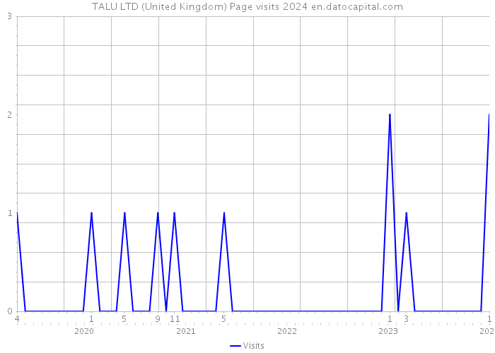 TALU LTD (United Kingdom) Page visits 2024 
