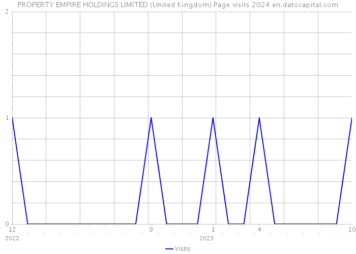 PROPERTY EMPIRE HOLDINGS LIMITED (United Kingdom) Page visits 2024 