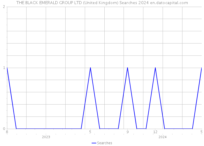 THE BLACK EMERALD GROUP LTD (United Kingdom) Searches 2024 