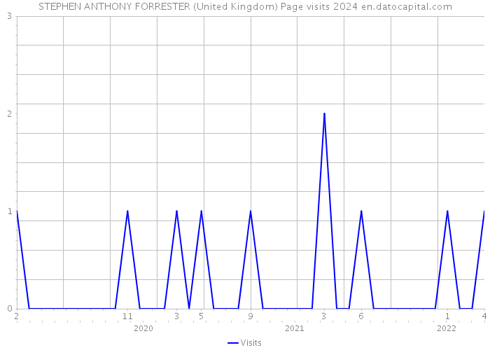 STEPHEN ANTHONY FORRESTER (United Kingdom) Page visits 2024 
