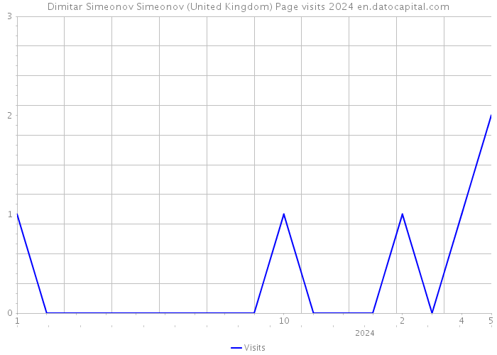 Dimitar Simeonov Simeonov (United Kingdom) Page visits 2024 