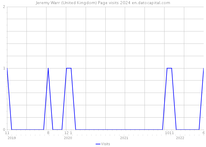 Jeremy Warr (United Kingdom) Page visits 2024 