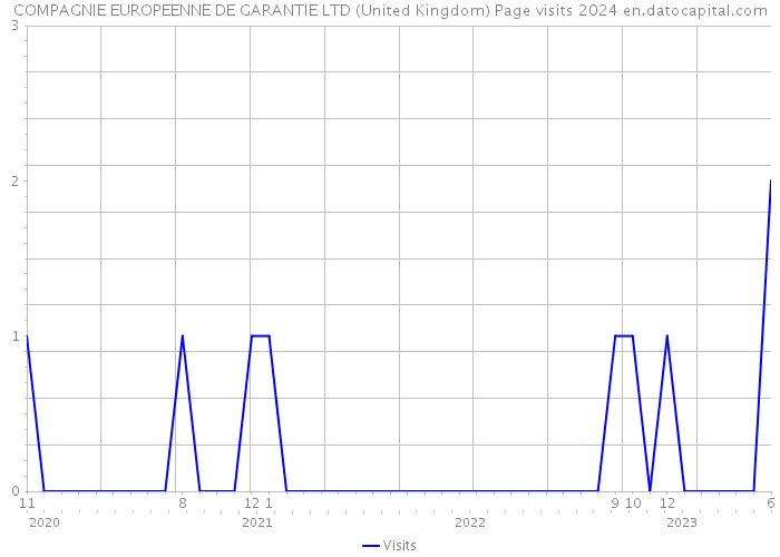 COMPAGNIE EUROPEENNE DE GARANTIE LTD (United Kingdom) Page visits 2024 
