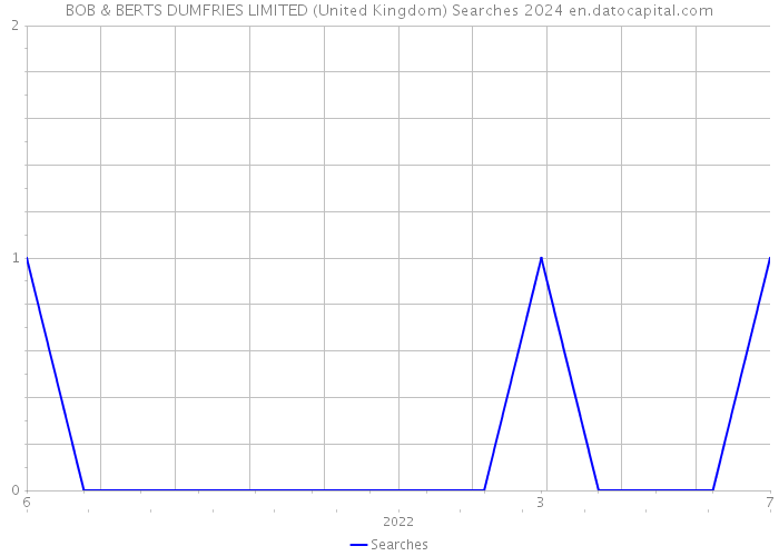 BOB & BERTS DUMFRIES LIMITED (United Kingdom) Searches 2024 