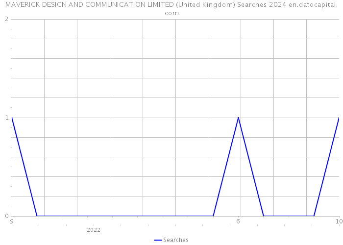 MAVERICK DESIGN AND COMMUNICATION LIMITED (United Kingdom) Searches 2024 