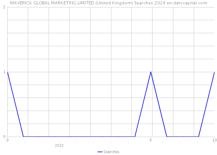 MAVERICK GLOBAL MARKETING LIMITED (United Kingdom) Searches 2024 