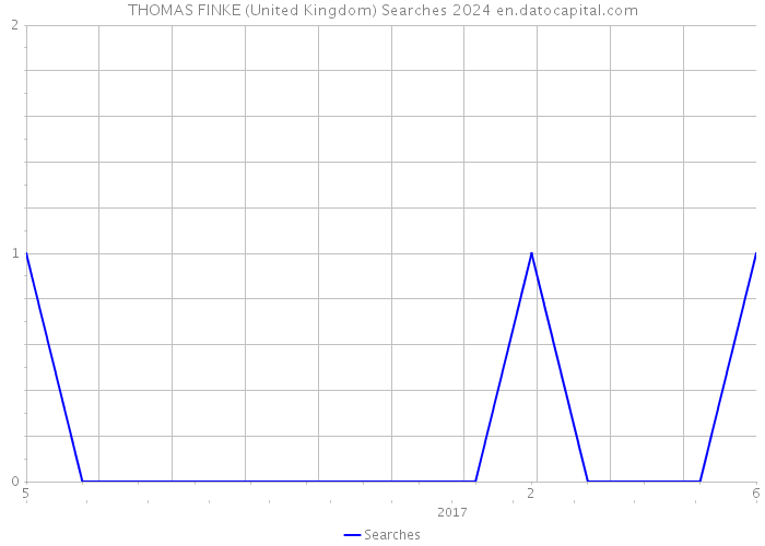 THOMAS FINKE (United Kingdom) Searches 2024 