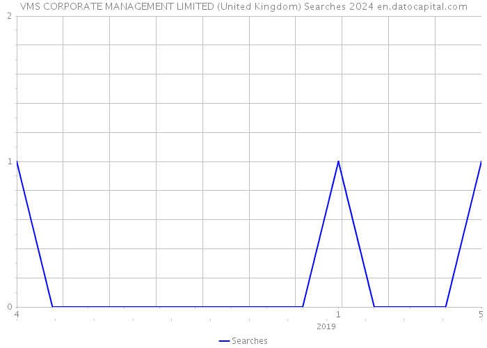 VMS CORPORATE MANAGEMENT LIMITED (United Kingdom) Searches 2024 