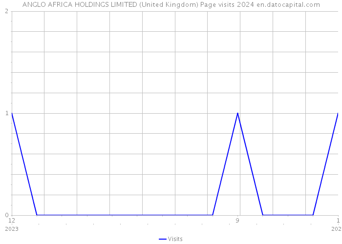 ANGLO AFRICA HOLDINGS LIMITED (United Kingdom) Page visits 2024 