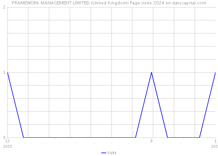 FRAMEWORK MANAGEMENT LIMITED (United Kingdom) Page visits 2024 
