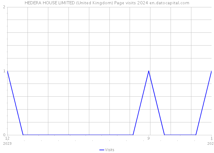 HEDERA HOUSE LIMITED (United Kingdom) Page visits 2024 