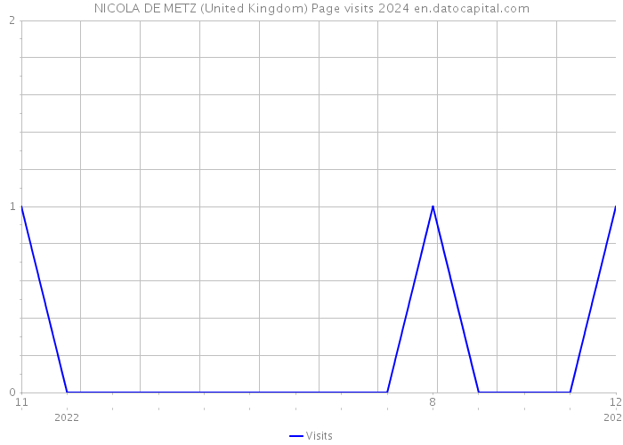 NICOLA DE METZ (United Kingdom) Page visits 2024 
