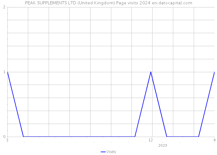 PEAK SUPPLEMENTS LTD (United Kingdom) Page visits 2024 