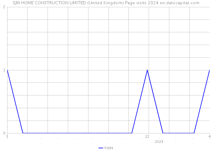SJM HOME CONSTRUCTION LIMITED (United Kingdom) Page visits 2024 