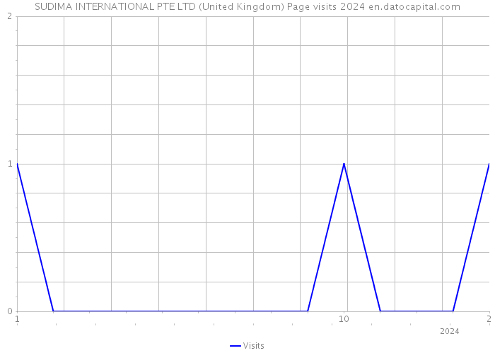 SUDIMA INTERNATIONAL PTE LTD (United Kingdom) Page visits 2024 