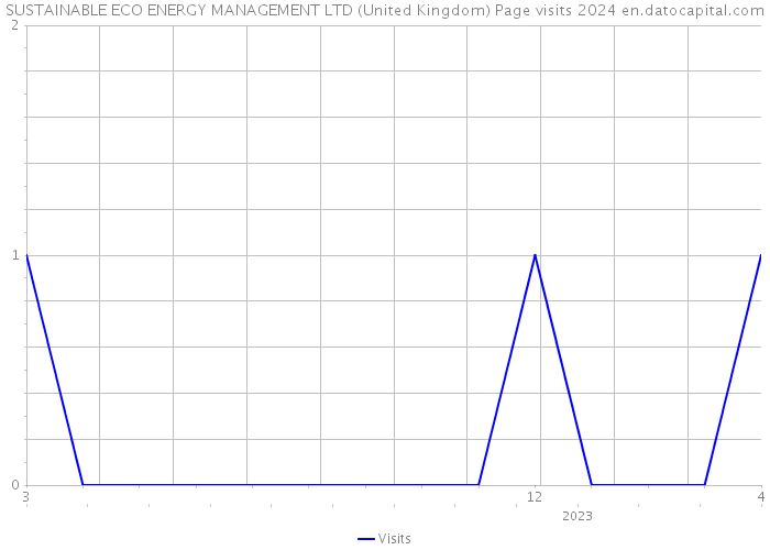 SUSTAINABLE ECO ENERGY MANAGEMENT LTD (United Kingdom) Page visits 2024 