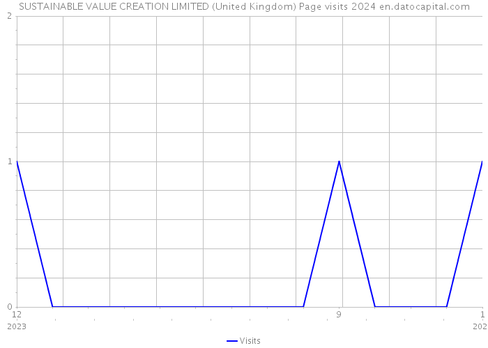 SUSTAINABLE VALUE CREATION LIMITED (United Kingdom) Page visits 2024 