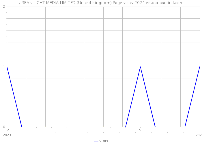 URBAN LIGHT MEDIA LIMITED (United Kingdom) Page visits 2024 
