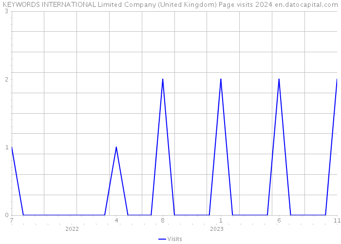 KEYWORDS INTERNATIONAL Limited Company (United Kingdom) Page visits 2024 