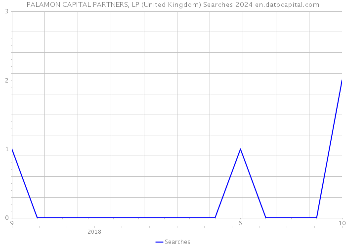 PALAMON CAPITAL PARTNERS, LP (United Kingdom) Searches 2024 