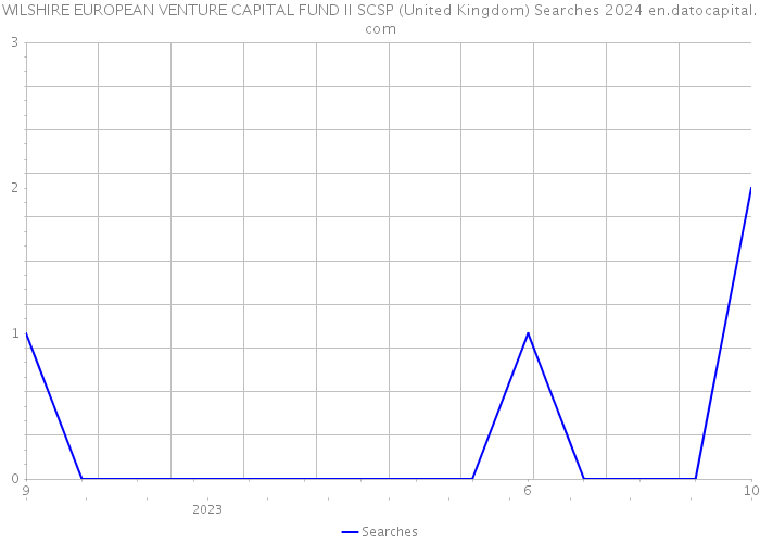 WILSHIRE EUROPEAN VENTURE CAPITAL FUND II SCSP (United Kingdom) Searches 2024 