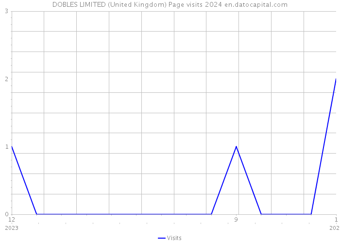 DOBLES LIMITED (United Kingdom) Page visits 2024 
