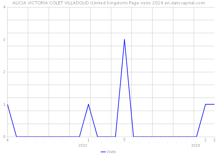 ALICIA VICTORIA COLET VILLADOLID (United Kingdom) Page visits 2024 