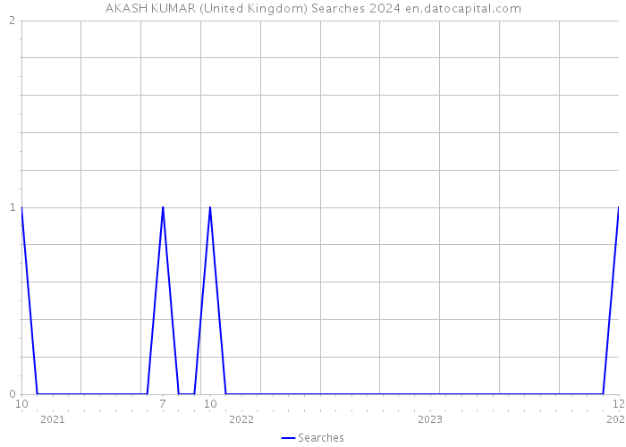 AKASH KUMAR (United Kingdom) Searches 2024 