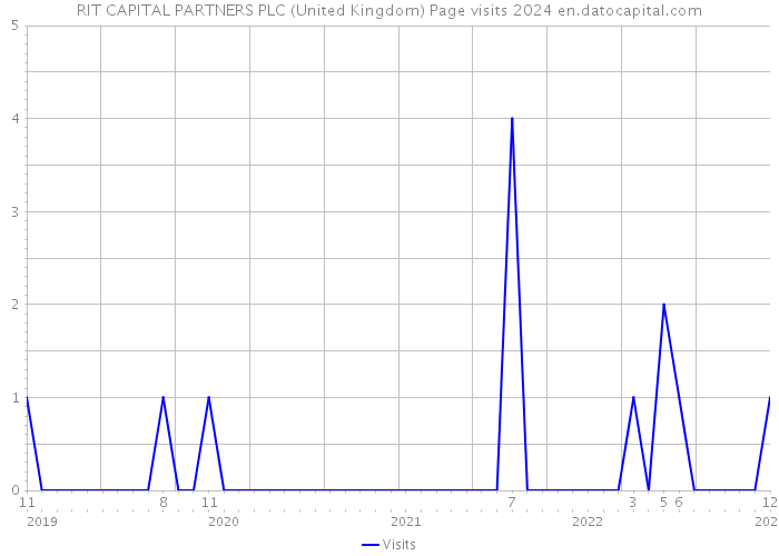 RIT CAPITAL PARTNERS PLC (United Kingdom) Page visits 2024 