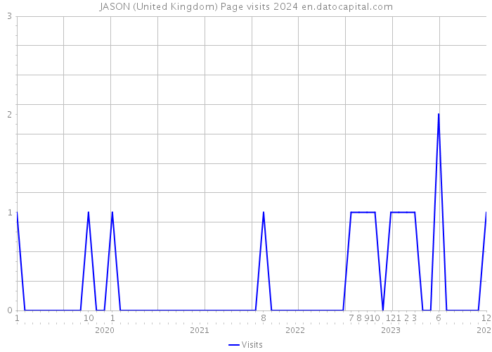 JASON (United Kingdom) Page visits 2024 