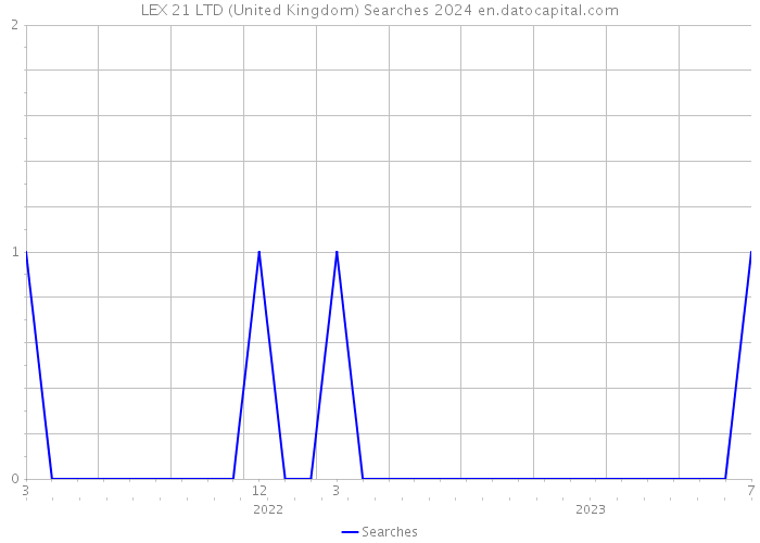 LEX 21 LTD (United Kingdom) Searches 2024 