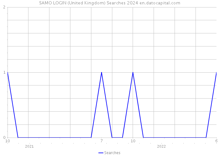 SAMO LOGIN (United Kingdom) Searches 2024 