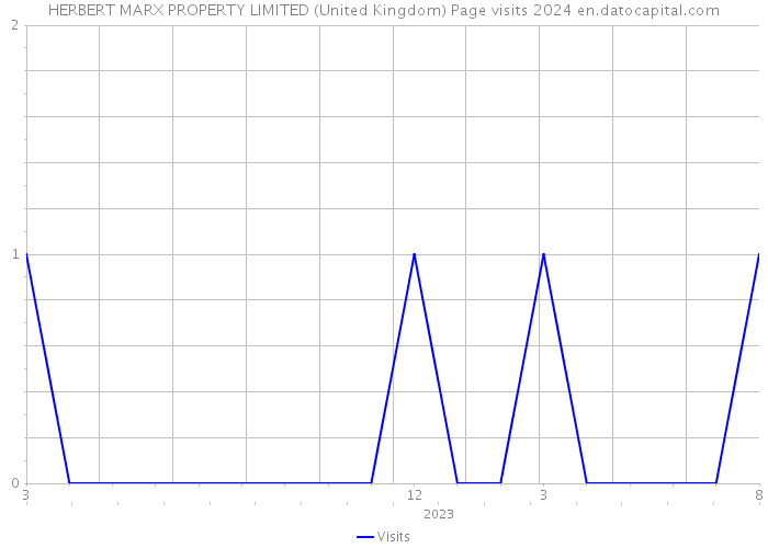 HERBERT MARX PROPERTY LIMITED (United Kingdom) Page visits 2024 