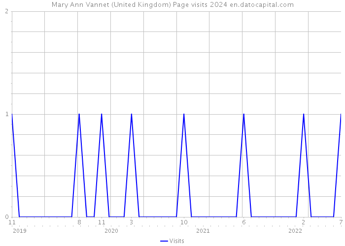 Mary Ann Vannet (United Kingdom) Page visits 2024 