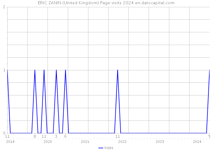 ERIC ZANIN (United Kingdom) Page visits 2024 
