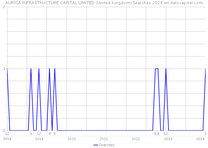 AURIGA INFRASTRUCTURE CAPITAL LIMITED (United Kingdom) Searches 2024 