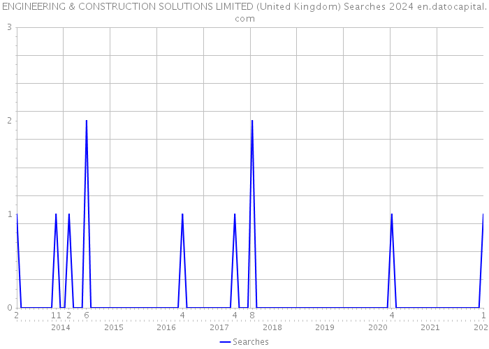 ENGINEERING & CONSTRUCTION SOLUTIONS LIMITED (United Kingdom) Searches 2024 
