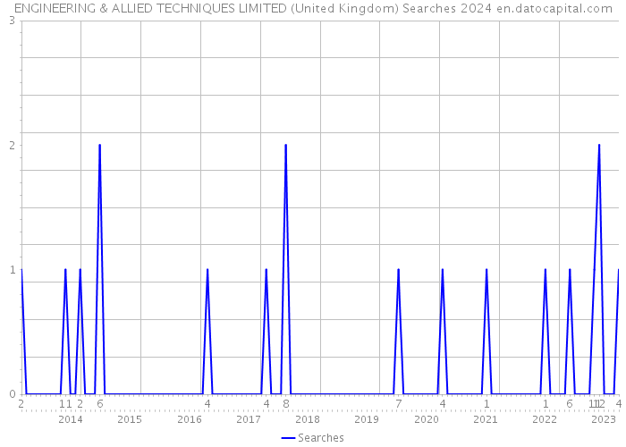 ENGINEERING & ALLIED TECHNIQUES LIMITED (United Kingdom) Searches 2024 