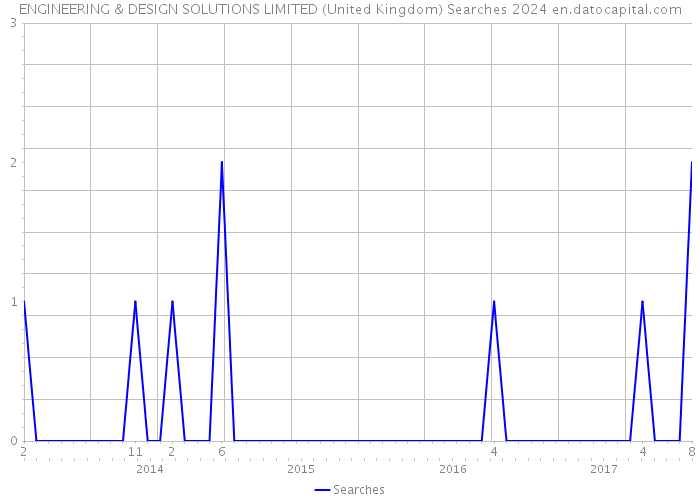 ENGINEERING & DESIGN SOLUTIONS LIMITED (United Kingdom) Searches 2024 