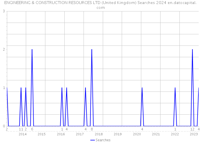 ENGINEERING & CONSTRUCTION RESOURCES LTD (United Kingdom) Searches 2024 