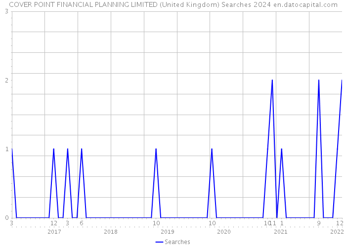 COVER POINT FINANCIAL PLANNING LIMITED (United Kingdom) Searches 2024 